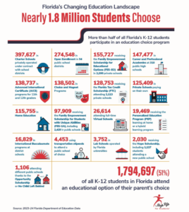Florida parents exploring school choice options for their children