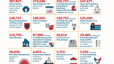 Florida parents exploring school choice options for their children