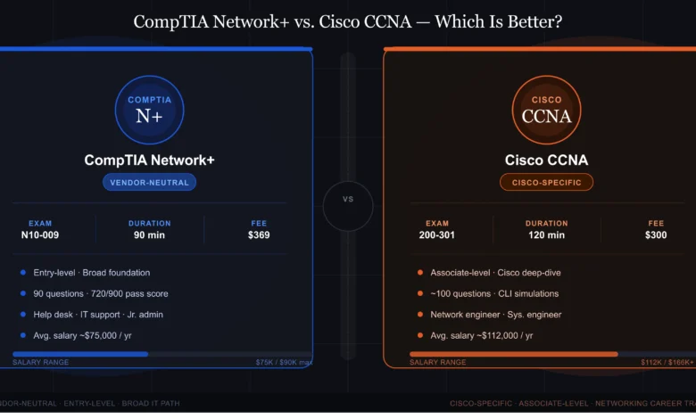 CompTIA Network+ vs. CCNA: Which Is Better?