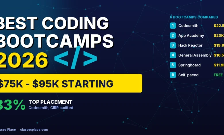 Best coding bootcamps 2026 ranked: Codesmith 2.5K, App Academy 0K, Hack Reactor, General Assembly, Springboard, free self-paced