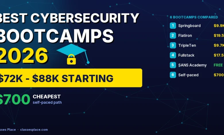 Best cybersecurity bootcamps 2026 ranked: Springboard .9K, Flatiron 9.5K, TripleTen, Fullstack, SANS free, self-paced 00