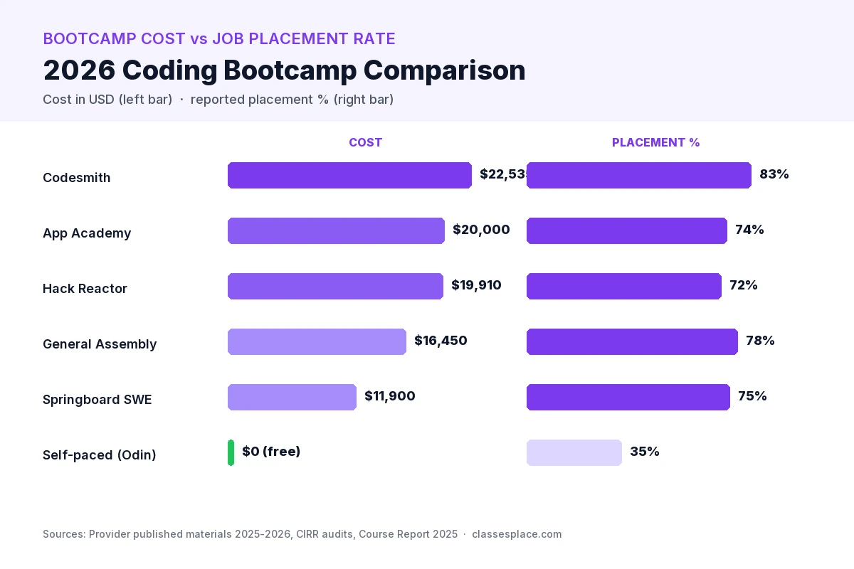2026 coding bootcamp cost vs job placement rate: Codesmith, App Academy, Hack Reactor, Springboard, General Assembly, self-paced