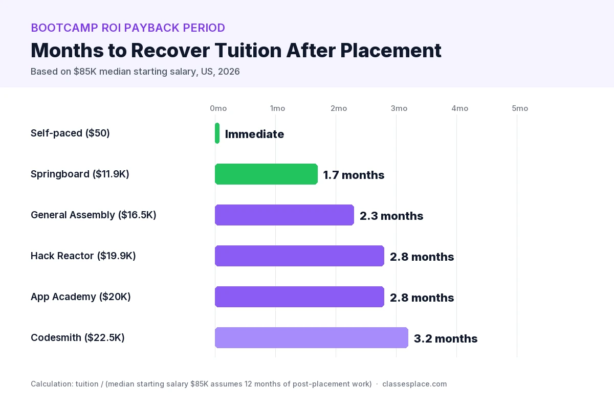 2026 coding bootcamp ROI payback chart: months to recover tuition by program