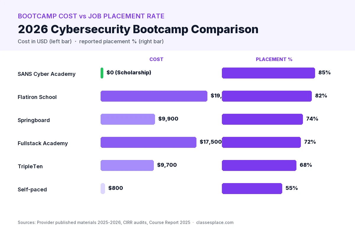 2026 cybersecurity bootcamp cost vs job placement rate: Springboard, Flatiron, TripleTen, Fullstack, SANS, self-paced
