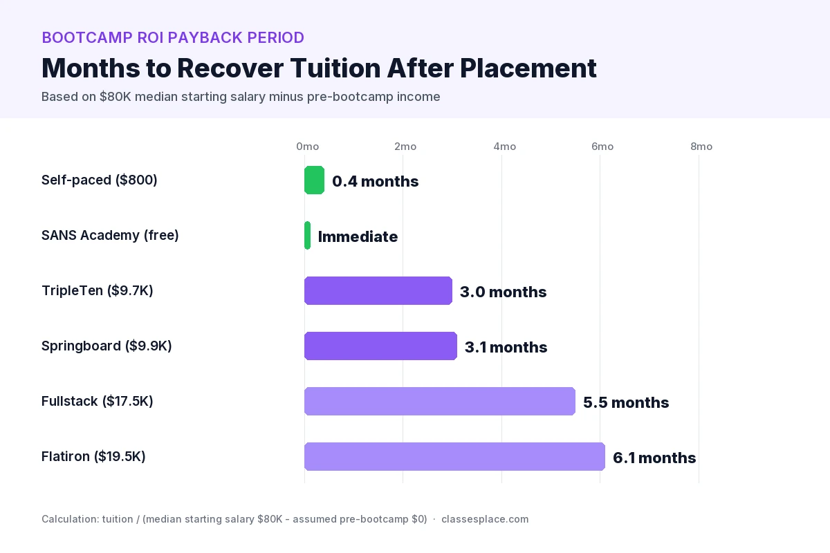 2026 cybersecurity bootcamp ROI payback chart: months to recover tuition by program