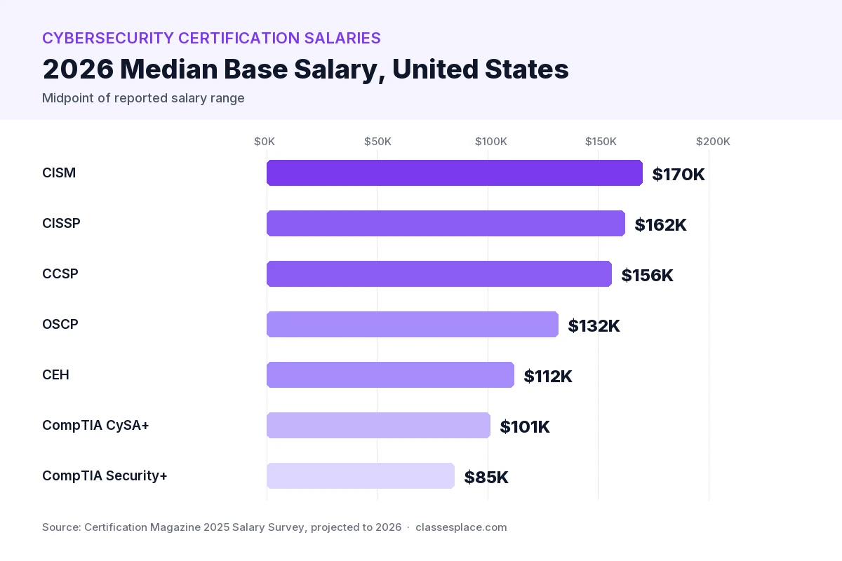 Bar chart of 2026 cybersecurity certification salaries: CISM, CISSP, CCSP, OSCP, CEH, CySA+, Security+