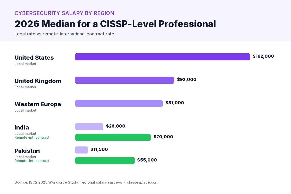 Cybersecurity salary by region in 2026: USA, UK, Europe, India, Pakistan local and remote rates