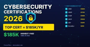 Highest-paying cybersecurity certifications 2026 ranked: CISM 85K, CISSP, CCSP, OSCP, CEH, Security+